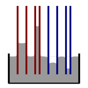 Illustration of capillary rise and fall. Red=contact angle less than 90°; blue=contact angle greater than 90°