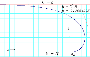 Profile curve of the edge of a puddle where the contact angle is 180°. The curve is given by the formula : where 