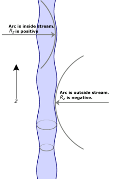 Intermediate stage of a jet breaking into drops. Radii of curvature in the axial direction are shown. Equation for the radius of the stream is , where  is the radius of the unperturbed stream,  is the amplitude of the perturbation,  is distance along the axis of the stream, and  is the wave number