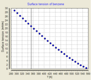 Temperature dependency of the surface tension of benzene