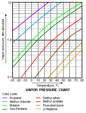 A typical vapor pressure chart for various liquids