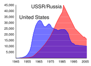 U.S. and USSR/Russian nuclear weapons stockpiles, 1945–2006