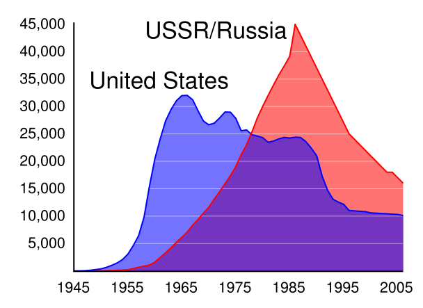 Image:US and USSR nuclear stockpiles.svg