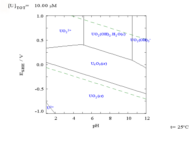 Image:Uranium pourdaix diagram in water.png