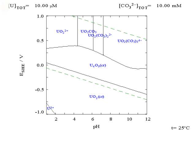 Image:Uranium pourdiax diagram in carbonate media.png