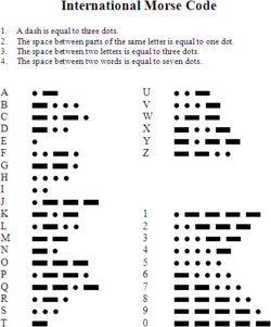 Chart of the Morse code letters and numerals