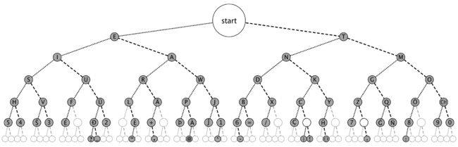 A graphical representation of the dichotomic search table: the user branches left at every dot and right at every dash until the character is finished.