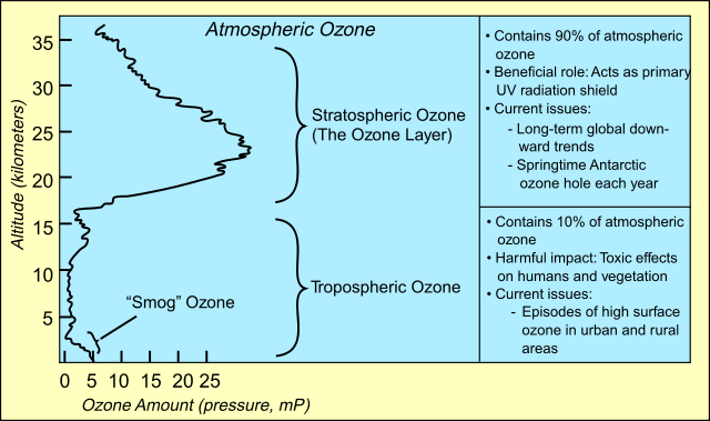 Image:Atmospheric ozone.svg