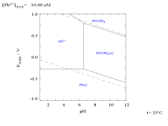 Image:Pb in water Pourbiax diagram.png