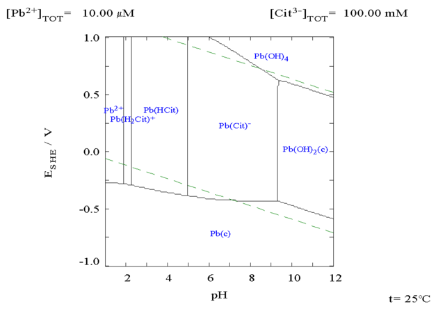 Image:Pb in citrate media pourbiax diagram.png