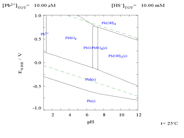 Image:Lead sulphate pourdaix diagram.png