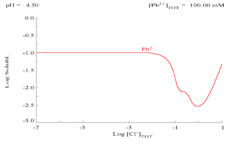 Diagram showing the solubility of lead in chloride media. The lead concentrations are plotted as a function of the total chloride present.