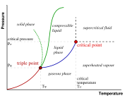 phase diagram with description but without units of measurement