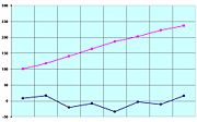 Melting points (in blue) and boiling points (in pink) of the first eight carboxylic acids (°C)