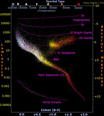 An example of a Hertzsprung-Russell diagram for a set of stars that includes the Sun (center). (See "Classification" below.)