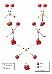 Overview of the proton-proton chain