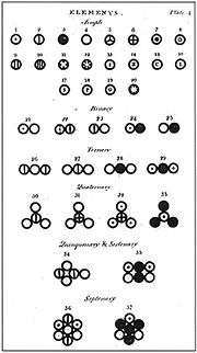 Various atoms and molecules as depicted in John Dalton's A New System of Chemical Philosophy (1808).