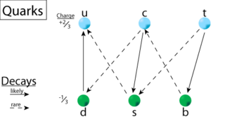 The six flavors of quarks and their most likely decay modes. Mass decreases moving from right to left.