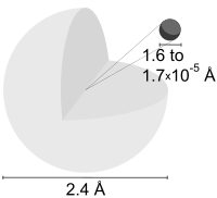 Depiction of a hydrogen atom showing the diameter as about twice the Bohr model radius. (Image not to scale)