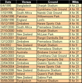 Muralitharan's best ODI bowling performances - A List of 4 or more wickets in a match.