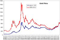 Gold price per ounce in USD since 1968, in actual US$ and 2006 US$
