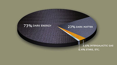 Estimated distribution of dark matter and dark energy in the universe