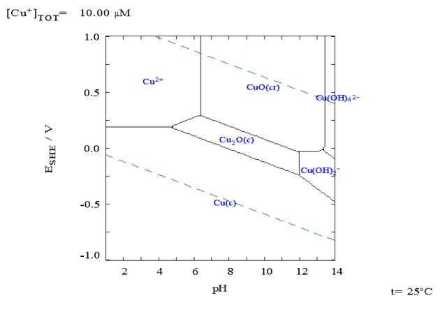 Image:Copper in water pourbiax diagram.png