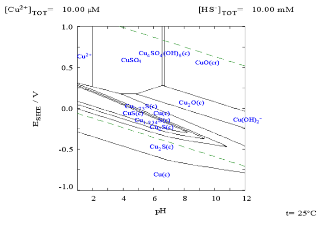 Image:Copper in sulphide media pourbiax diagram.png