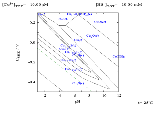 Image:Close up of copper sulphide pourbiax diagram.png