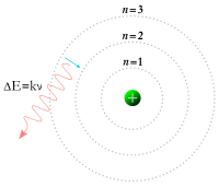 A Bohr model of the hydrogen atom, showing an electron jumping between fixed orbits and emitting a photon  of energy with a specific frequency