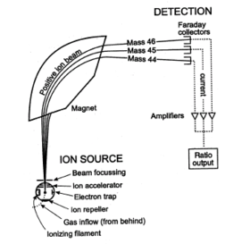 Schematic diagram of a simple mass spectrometer