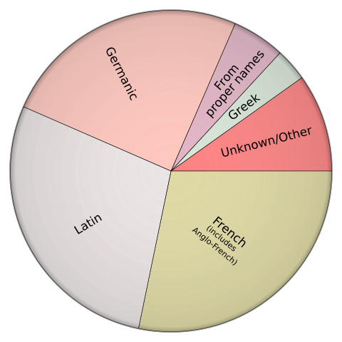 Image:Origins of English PieChart 2D.svg