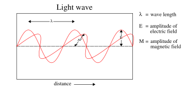 A linearly-polarized light wave frozen in time and showing the two oscillating components of light; an electric field and a magnetic field perpendicular to each other and to the direction of motion (a transverse wave).