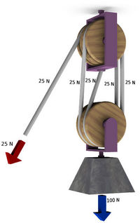 A pulley uses the principle of mechanical advantage so that a small force over a large distance can lift a heavy weight over a shorter distance.