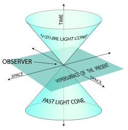 Two-dimensional space depicted in three-dimensional spacetime. The past and future light cones are absolute, the "present" is a relative concept different for observers in relative motion.