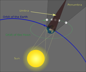 Schematic diagram of the shadow cast by the Earth. Within the central umbra shadow, the Moon is totally shielded from direct illumination by the Sun. In contrast, within the penumbra shadow, only a portion of the sunlight is blocked.