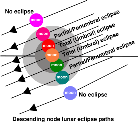 Image:Lunareclipsediagram.svg