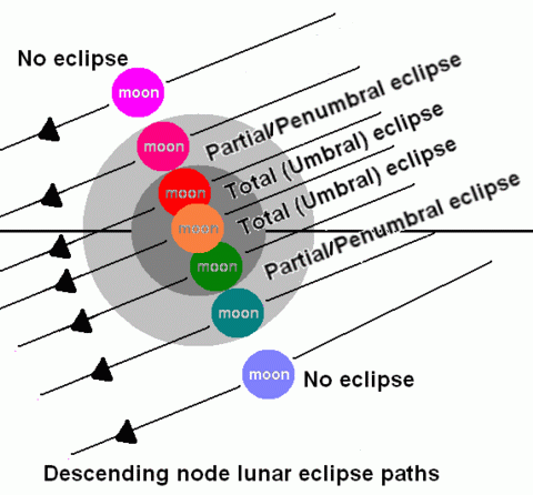 Image:Lunareclipsediagram3.gif
