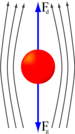 When the drag force (Fd) associated with air resistance becomes equal in magnitude to the force of gravity on a falling object (Fg), the object reaches a state of dynamical equilibrium at terminal velocity.