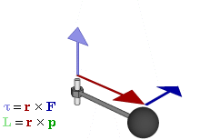 Relationship between force (F), torque (τ), and momentum vectors (p and L) in a rotating system