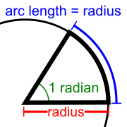 An angle of 1 radian subtends an arc equal in length to the radius of the circle.