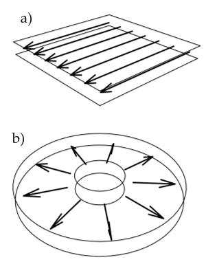 Visualization of a) parallel flow and b) radial flow.