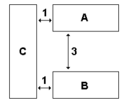 d(A,B)>d(A,C)+d(C,B)
