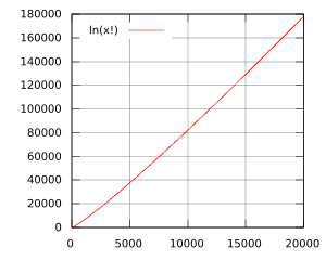 Plot of the natural logarithm of the factorial