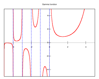 The Gamma function, as plotted here along the real axis, extends the factorial to a smooth function defined for all non-integer values.
