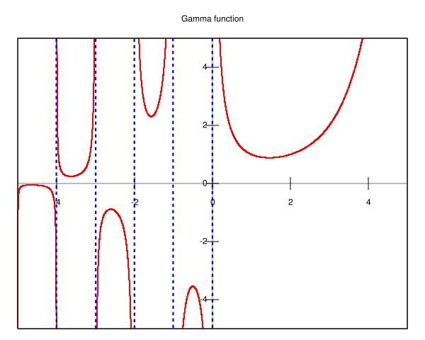 Image:Gamma plot.svg