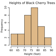 An example histogram of the heights of 31 Black Cherry trees.