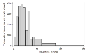 Histogram of travel time, US 2000 census. Area under the curve equals the total number of cases. This diagram uses Q/width from the table.