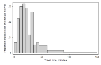 Histogram of travel time, US 2000 census. Area under the curve equals 1. This diagram uses Q/total/width from the table.