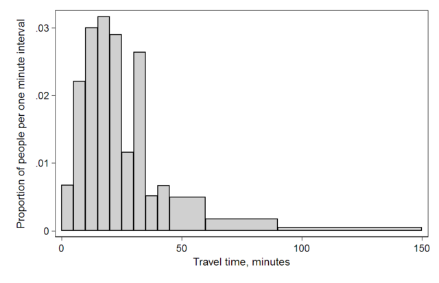 Image:Travel time histogram total 1 Stata.png